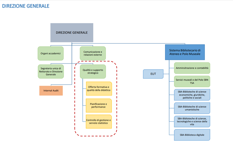 organigramma della Direzione Generale e delle unità di staff